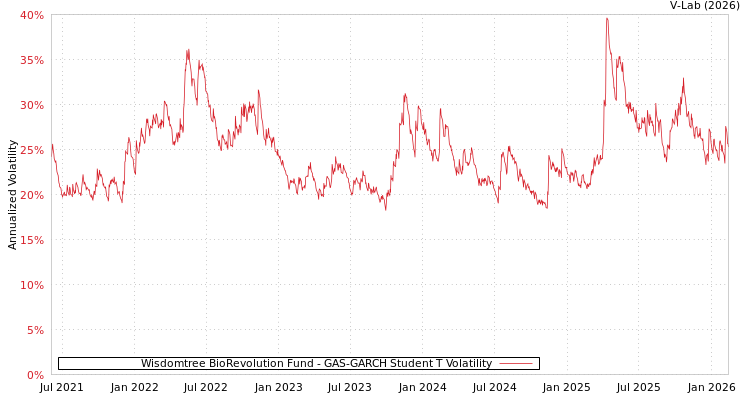 graph of Wisdomtree BioRevolution Fund GAS-GARCH-T