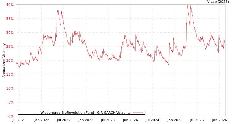 graph of Wisdomtree BioRevolution Fund GJR-GARCH