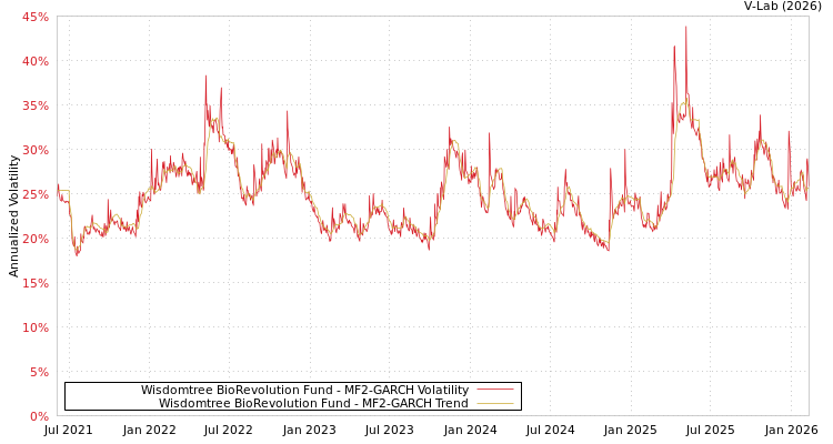 graph of Wisdomtree BioRevolution Fund MF2-GARCH