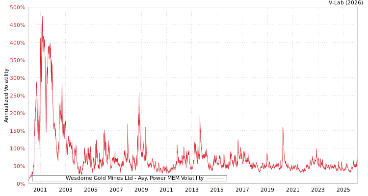 graph of Wesdome Gold Mines Ltd APMEM