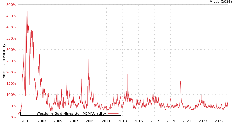 graph of Wesdome Gold Mines Ltd MEM