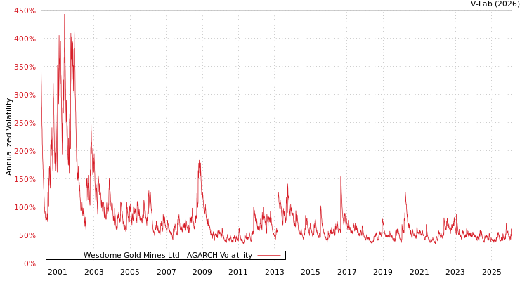 graph of Wesdome Gold Mines Ltd AGARCH