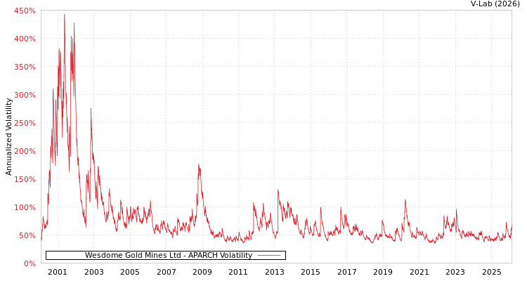 graph of Wesdome Gold Mines Ltd APARCH