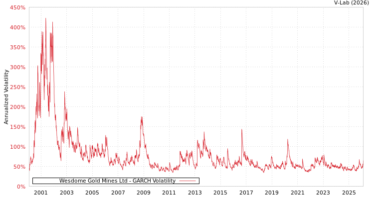 graph of Wesdome Gold Mines Ltd GARCH