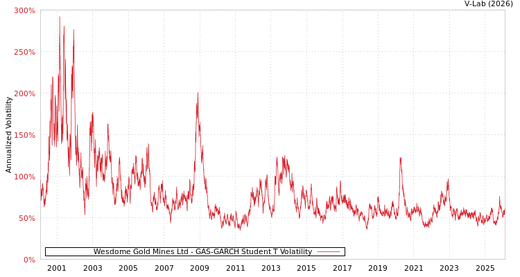 graph of Wesdome Gold Mines Ltd GAS-GARCH-T