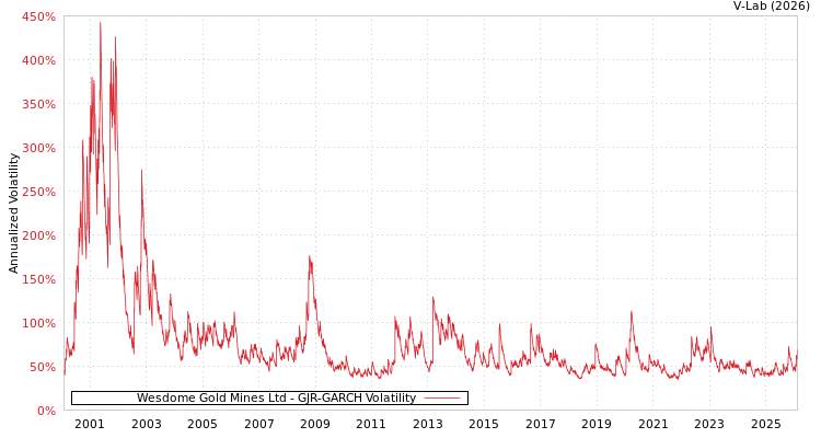 graph of Wesdome Gold Mines Ltd GJR-GARCH