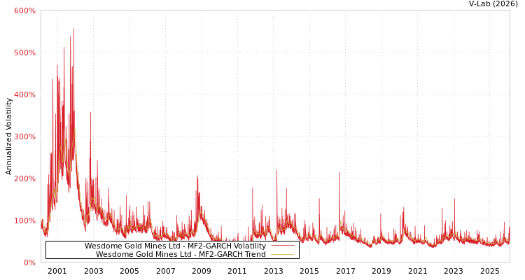 graph of Wesdome Gold Mines Ltd MF2-GARCH