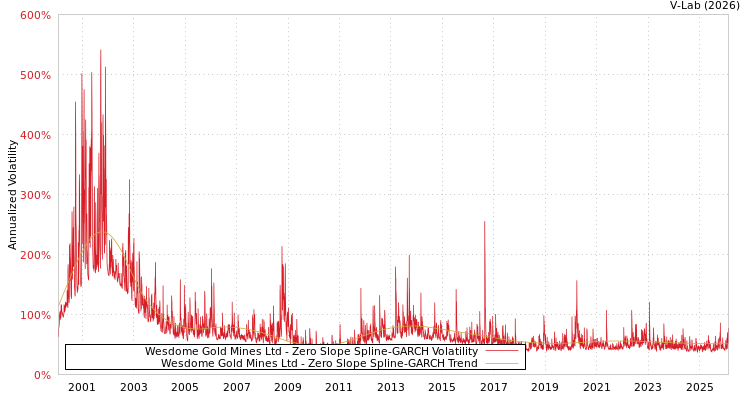 graph of Wesdome Gold Mines Ltd S0GARCH
