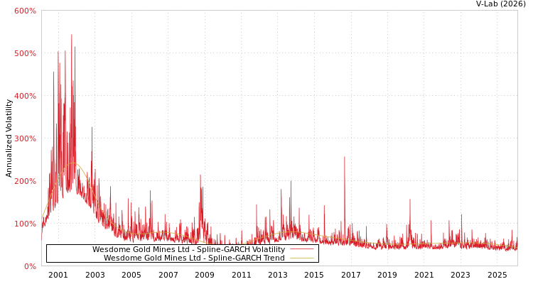 graph of Wesdome Gold Mines Ltd SGARCH