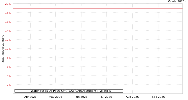 Warehouses De Pauw合伙公司 GAS-GARCH-T 图表