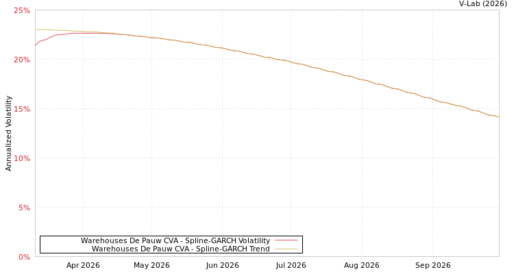 graph of Warehouses De Pauw CVA SGARCH