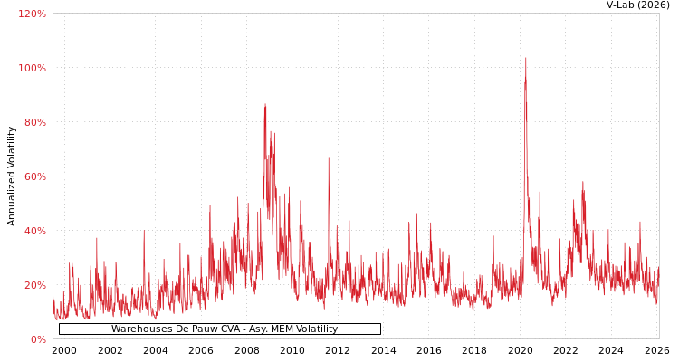 graph of Warehouses De Pauw CVA AMEM