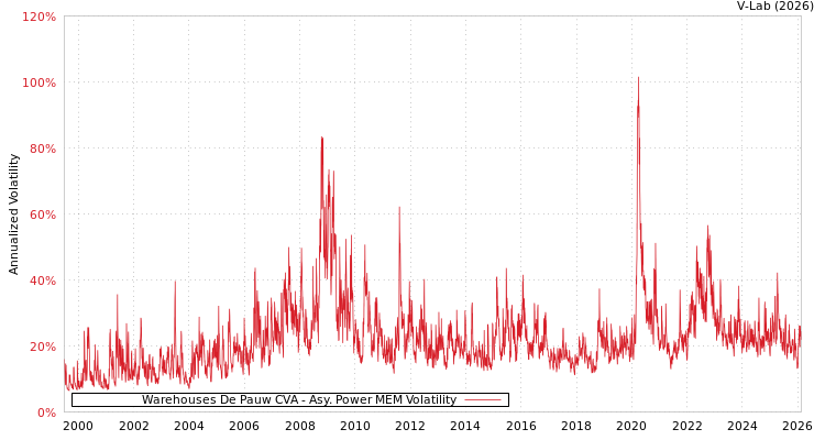 graph of Warehouses De Pauw CVA APMEM