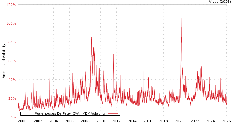 graph of Warehouses De Pauw CVA MEM