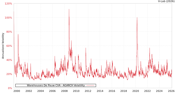 graph of Warehouses De Pauw CVA AGARCH