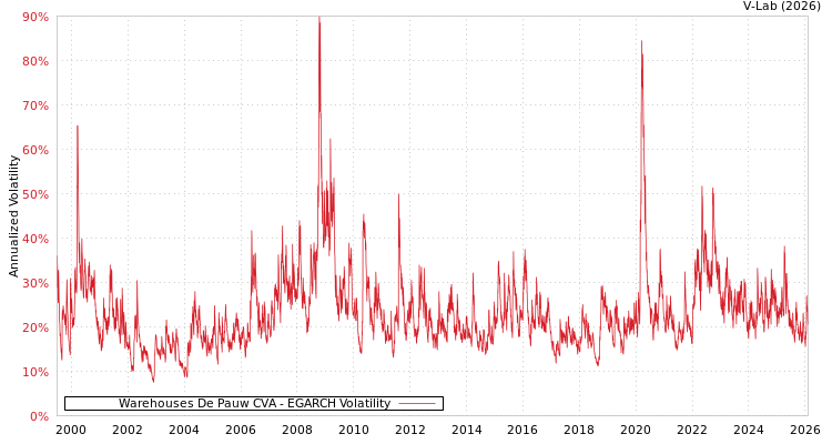 graph of Warehouses De Pauw CVA EGARCH
