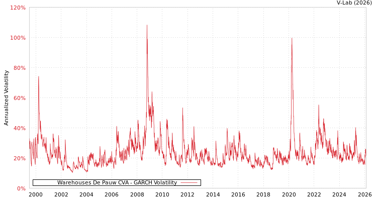 graph of Warehouses De Pauw CVA GARCH