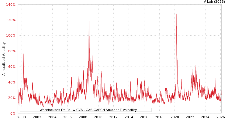 graph of Warehouses De Pauw CVA GAS-GARCH-T