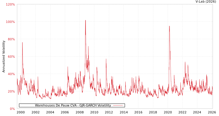 graph of Warehouses De Pauw CVA GJR-GARCH
