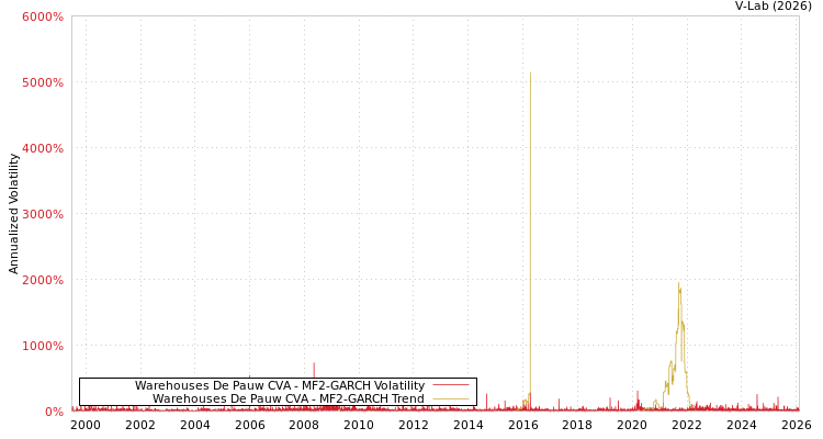 graph of Warehouses De Pauw CVA MF2-GARCH