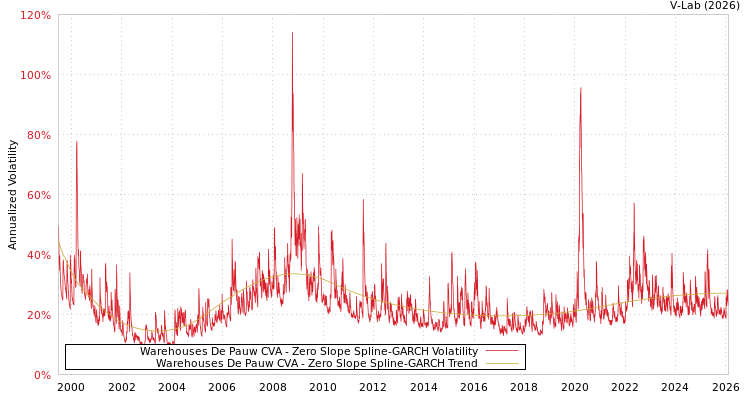 graph of Warehouses De Pauw CVA S0GARCH