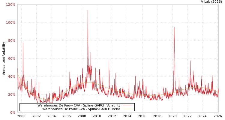 graph of Warehouses De Pauw CVA SGARCH