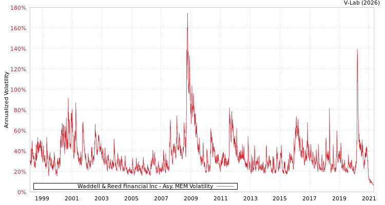 graph of Waddell & Reed Financial Inc AMEM
