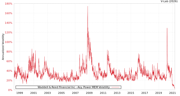graph of Waddell & Reed Financial Inc APMEM