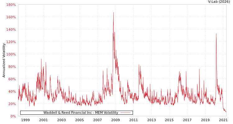 graph of Waddell & Reed Financial Inc MEM