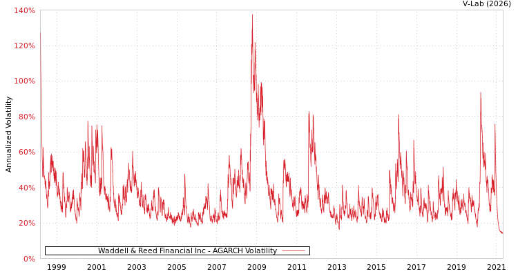 graph of Waddell & Reed Financial Inc AGARCH