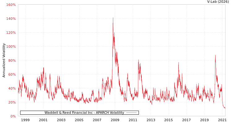 graph of Waddell & Reed Financial Inc APARCH
