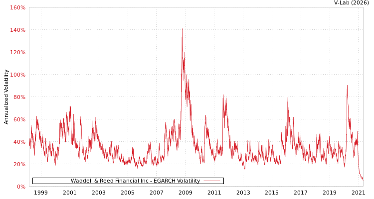 graph of Waddell & Reed Financial Inc EGARCH