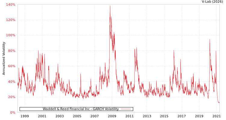 graph of Waddell & Reed Financial Inc GARCH