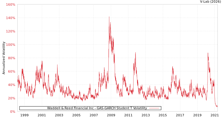 graph of Waddell & Reed Financial Inc GAS-GARCH-T