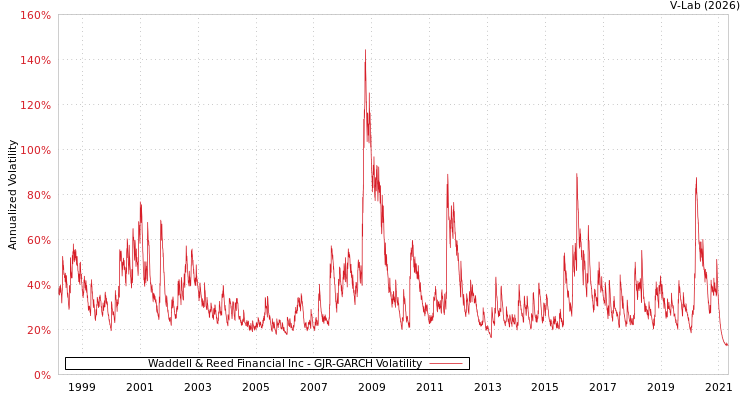 graph of Waddell & Reed Financial Inc GJR-GARCH