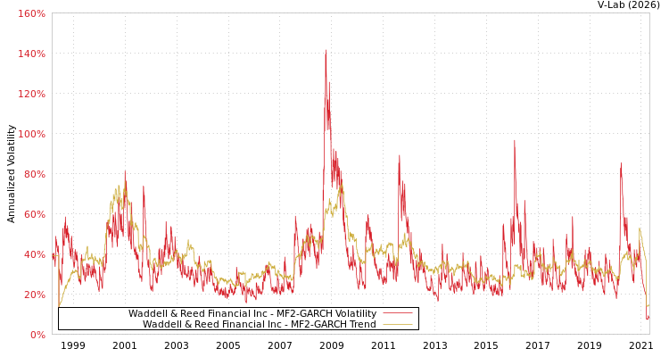 graph of Waddell & Reed Financial Inc MF2-GARCH