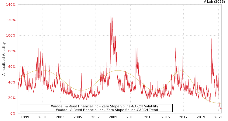 graph of Waddell & Reed Financial Inc S0GARCH