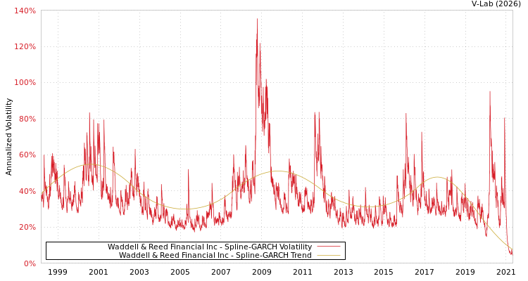 graph of Waddell & Reed Financial Inc SGARCH
