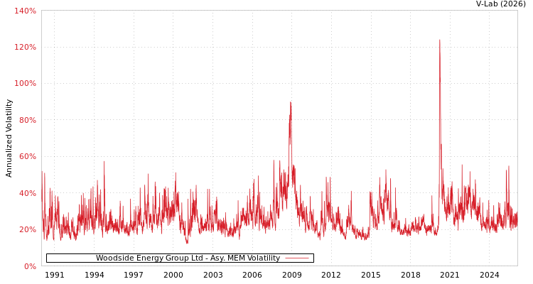 graph of Woodside Energy Group Ltd AMEM