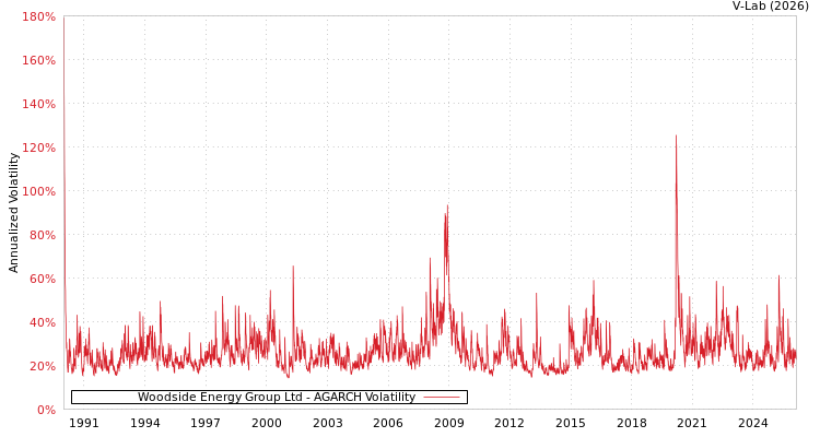 graph of Woodside Energy Group Ltd AGARCH