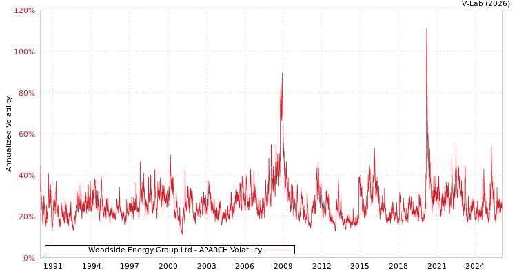 graph of Woodside Energy Group Ltd APARCH