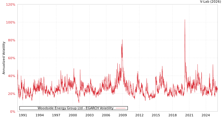 graph of Woodside Energy Group Ltd EGARCH