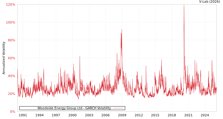 graph of Woodside Energy Group Ltd GARCH