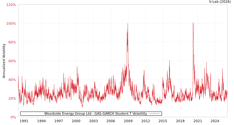 graph of Woodside Energy Group Ltd GAS-GARCH-T