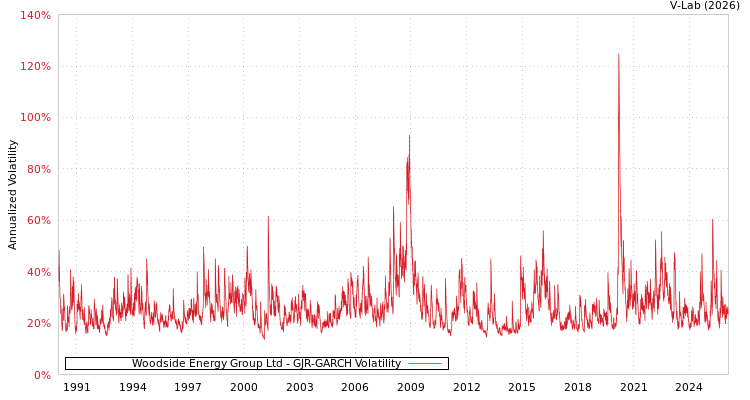 graph of Woodside Energy Group Ltd GJR-GARCH