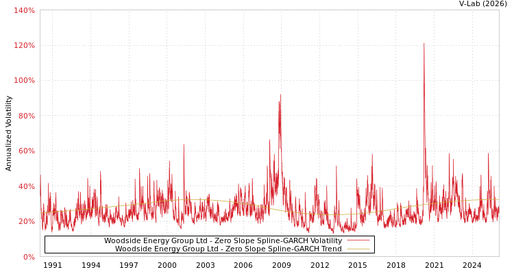 graph of Woodside Energy Group Ltd S0GARCH