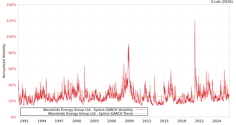 graph of Woodside Energy Group Ltd SGARCH