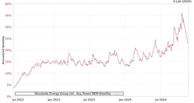graph of Woodside Energy Group Ltd APMEM