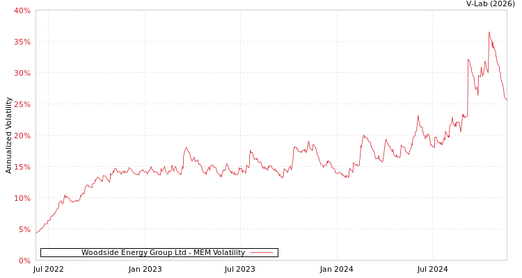 graph of Woodside Energy Group Ltd MEM