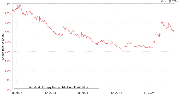 graph of Woodside Energy Group Ltd GARCH